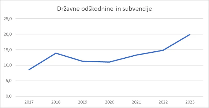 Državne odškodnine in subvencije