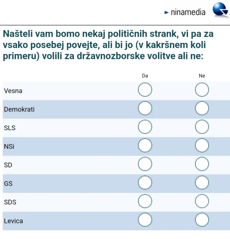 Anketa preverja le podporo Demokratom Anžeta Logarja, podporo drugim novim strankam pa ne. Foto: Uredništvo