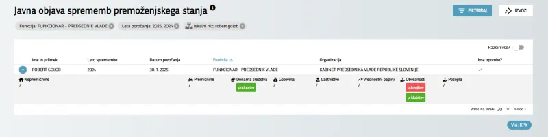 Transakcije predsednika vlade so bile višje od 10.000 evrov, kaj se je dogajalo z njegovimi dolgovi, obveznostmi oziroma prevzetih jamstvih in danih posojilih, ki jih prikazuje Erar, ni znano. Foto: Uredništvo