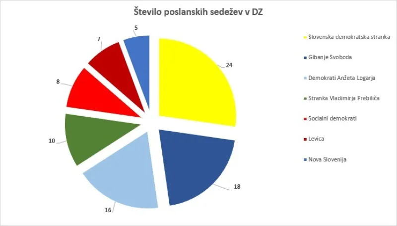 Agencija Ninamedia je za Dnevnik merila Demokrate, kot tudi stranko Vladimirja Prebiliča, ki je (še) ni. Zgornja pita prikazuje rezultate zaprtega anketiranja, to je anketa z vnaprej navedenimi strankami. Foto: Uredništvo