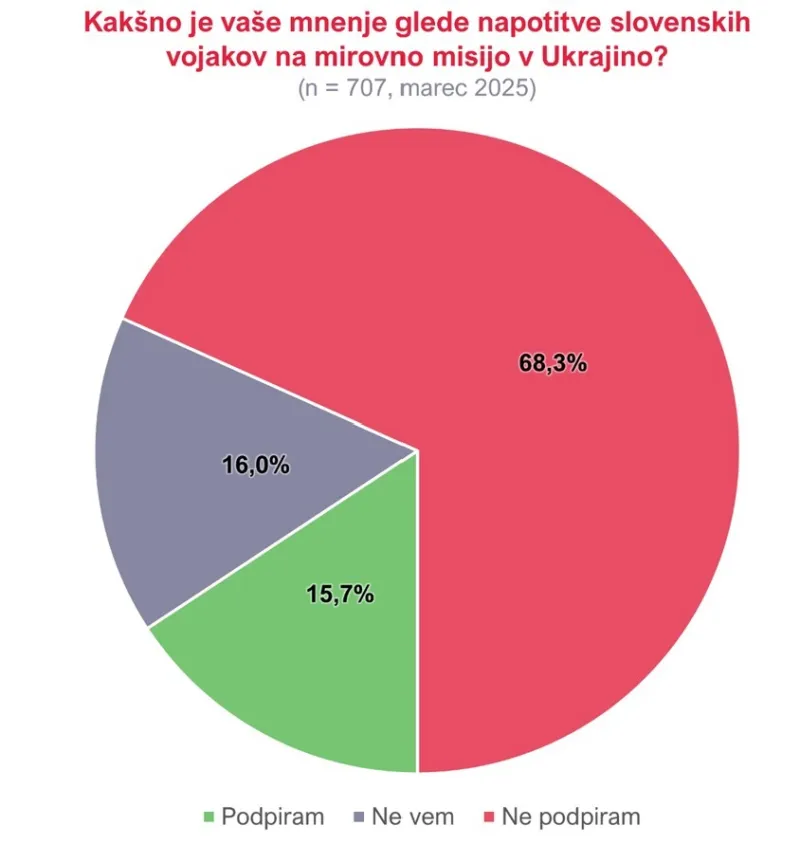 Manj kot vsak šesti vprašani bi sodelovanje Slovenije na mirovni misiji podprl. Foto: Uredništvo