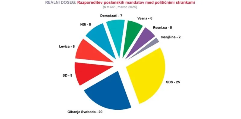 SDS bi dobila 25 poslancev, Gibanje Svoboda pa 20, torej polovico manj, kot na zadnjih volitvah. Foto: Uredništvo