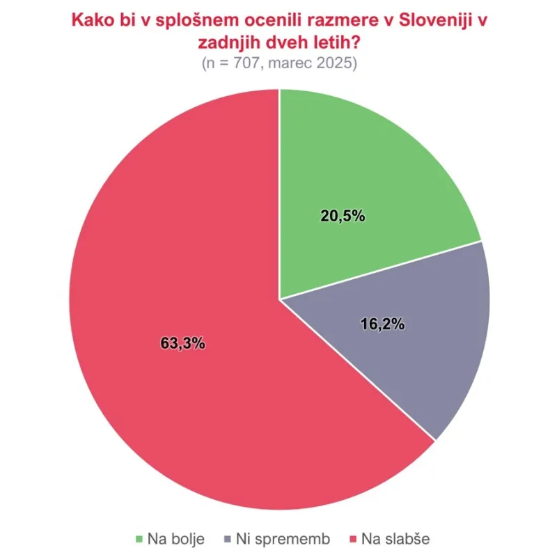 Vsak peti vprašani ocenjuje, da so se razmere spremenile na bolje. Foto: Uredništvo