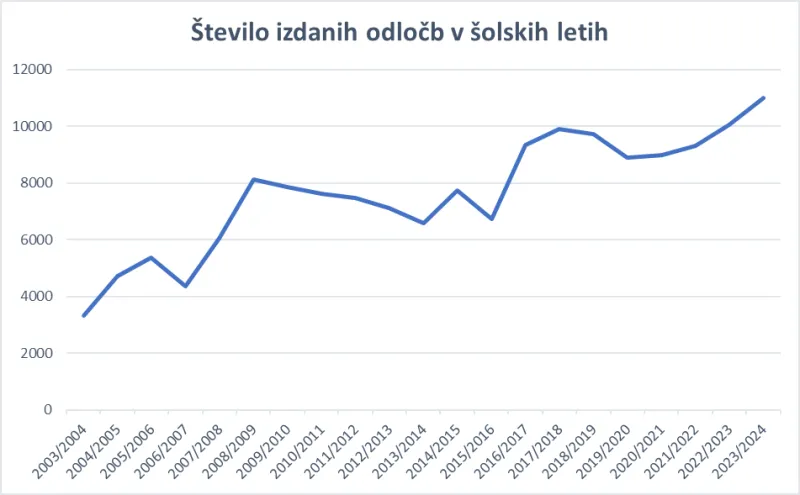 Izdajanje odločb