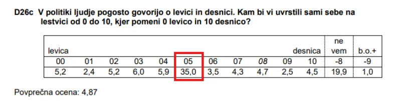 Raziskava Slovenskega javnega mnenja iz leta 2022. Foto: posnetek zaslona raziskave SJM.
