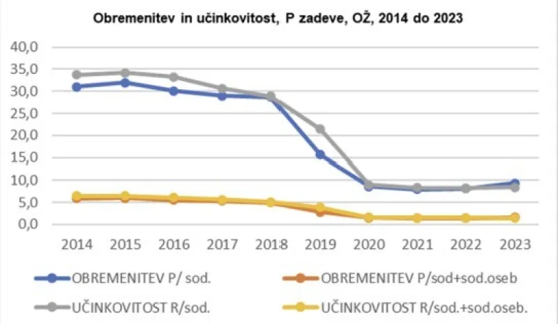 učinkovitost sodišč, ministrstvo za pravosodje