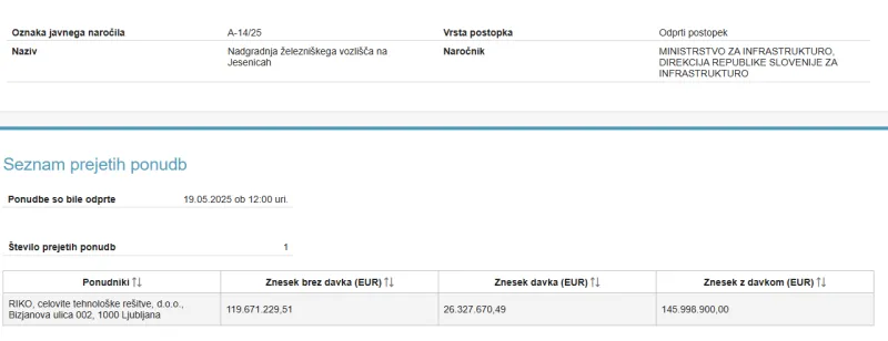 Ponudbo za izgradnjo logističnega vozlišča Jesenice je oddalo zgolj podjetje Riko.