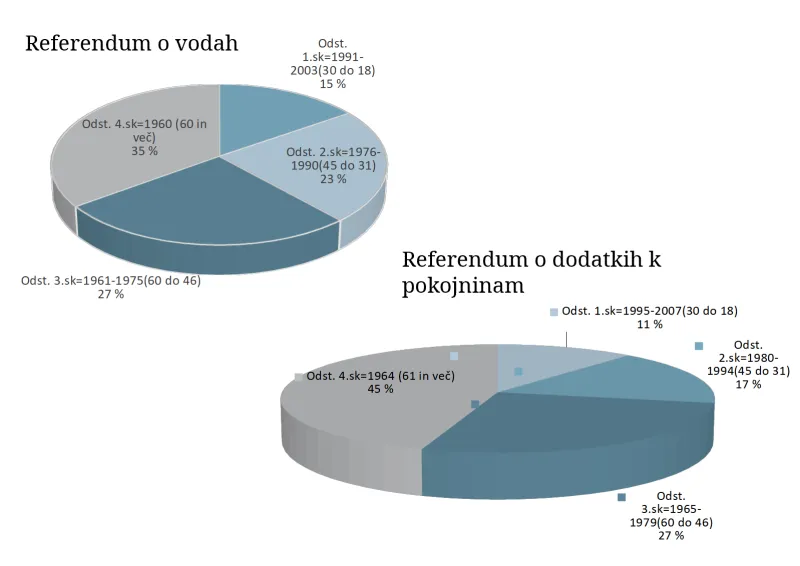 referenduma, statistika