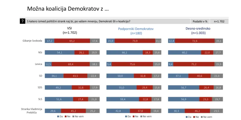 s kom naj se povežejo Demokrati