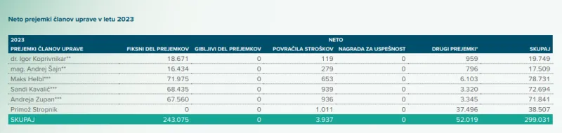 Letno poročilo 2023, Neto prejemki uprave Gen-i. 