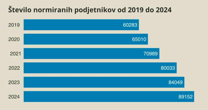 Število normiranih podjetnikov med letoma 2019 in 2024 se je povečalo za tretjino. Vir: podatki finančne uprave. 