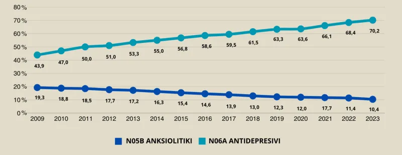 Slovenci vse pogosteje posegajo po antidepresivih