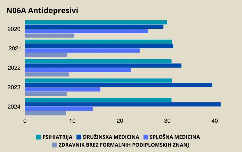 Slovenci vse pogosteje posegajo po antidepresivih