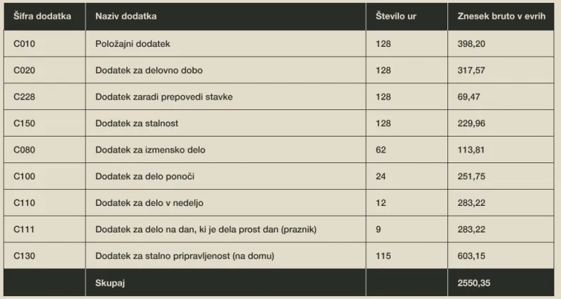 Častnik slovenske vojske je decembra prejel dobrih 22 tisoč evrov bruto plače