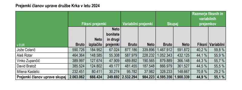 Krka_prejemki uprave