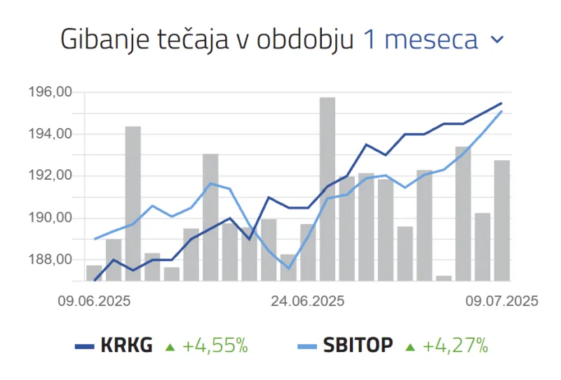 gibanje delnice Krke