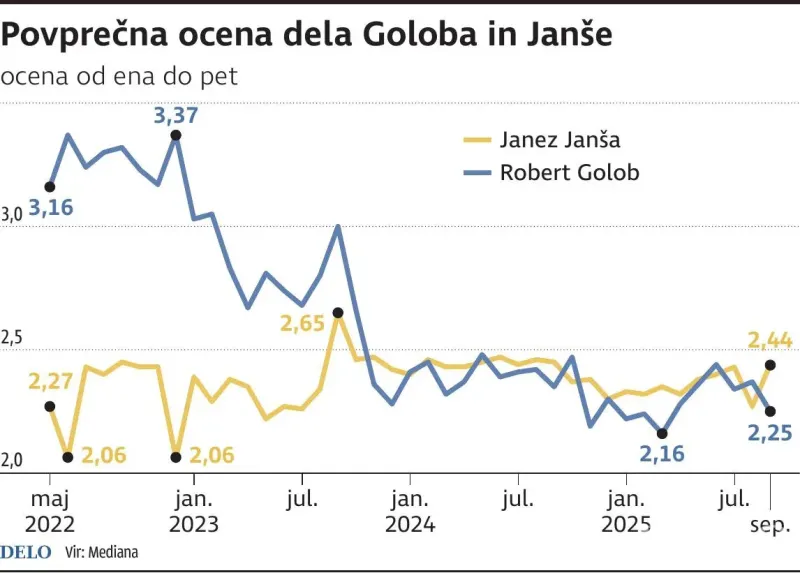 ocena Goloba in Janše