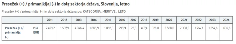 Posnetek zaslona SURS. 