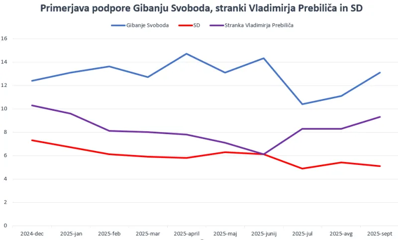 Primerjava podpore Gibanju Svoboda, stranki Vladimirja Prebiliča in Socialnim demokratom 