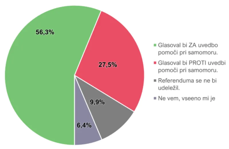 Zbranih je dovolj podpisov za razpis referenduma proti zakonu, ki omogoča pomoč pri samomoru. Kako bi glasovali na takem referendumu?