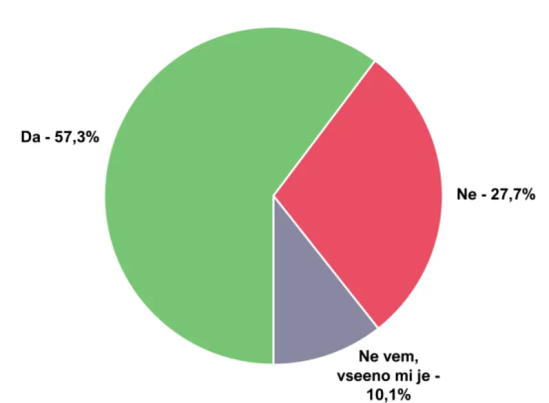 Bi moral po vašem mnenju predsednik vlade Robert Golob odstopiti z mesta predsednika vlade, če Komisija za preprečevanje korupcije pri njem ugotovi kršitev integritete (primer Bobnar in Karigador)?