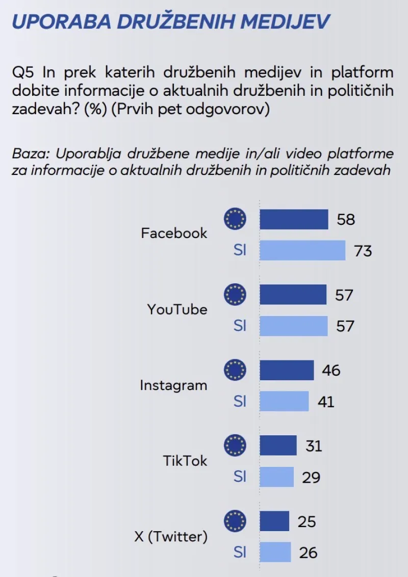 uporaba družbenih omrežij, Eurobarometer