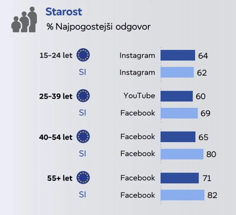 družbena po starosti, Eurobarometer 2025