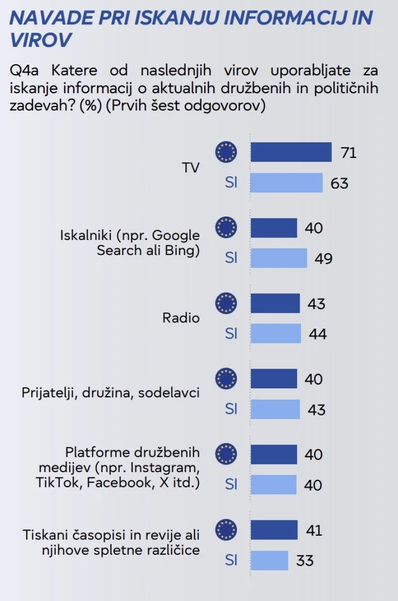 mediji, Eurobarometer