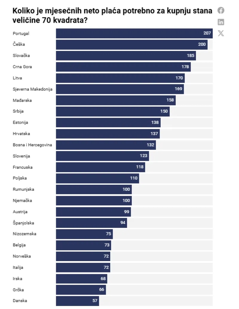 Koliko neto mesečnih plač je potrebnih za nakup stanovanja v velikosti 70m2? Posnetek zaslona spletne strani geozofija.com