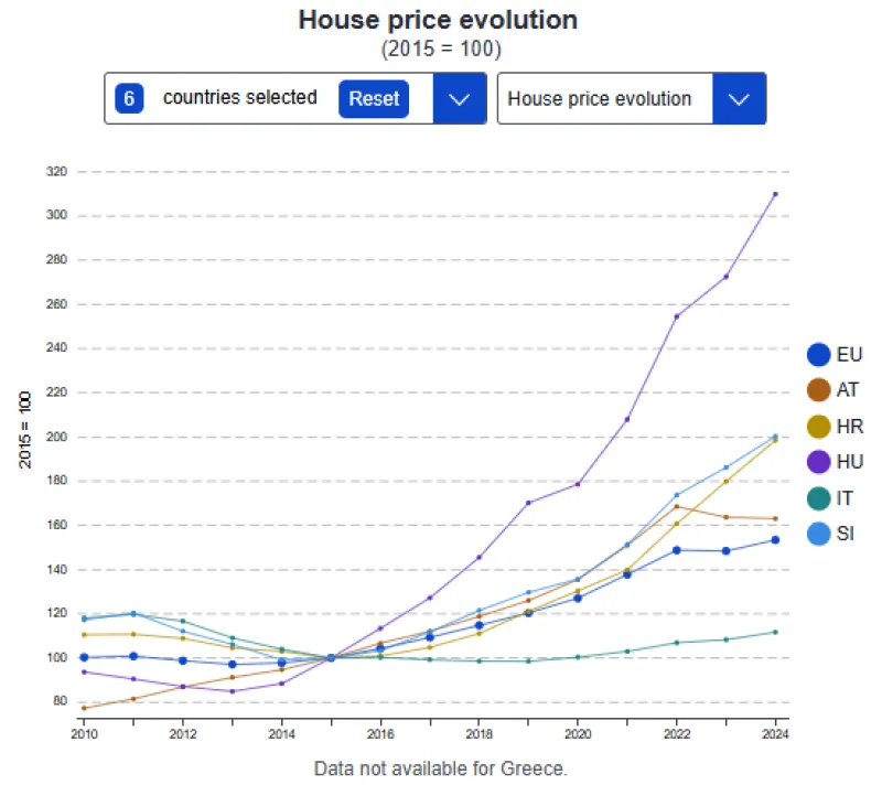 Vir: Eurostat
