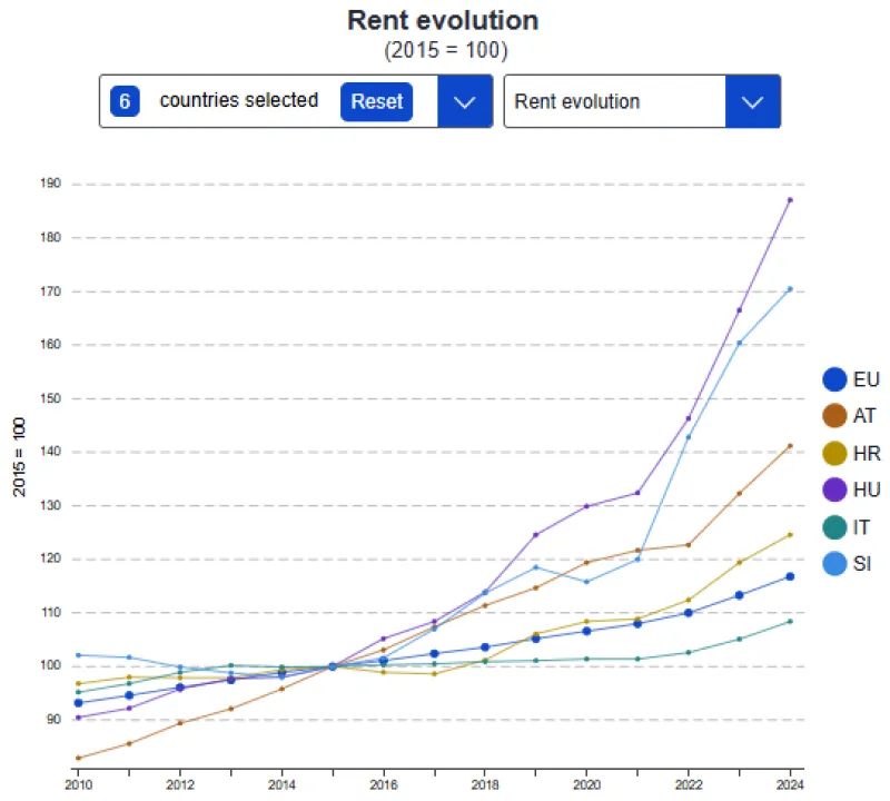 Vir: Eurostat