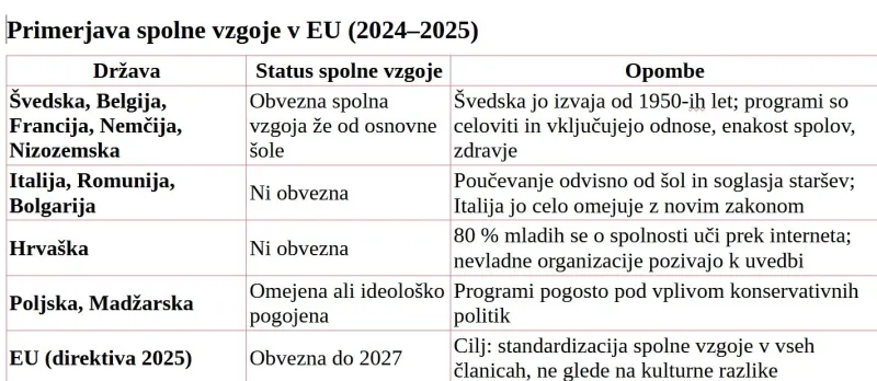 spolna vzgoja, primerjava