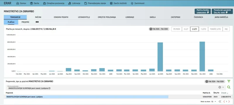 Nakazila ministrstva za obrambo RTV. FOTO: Erar