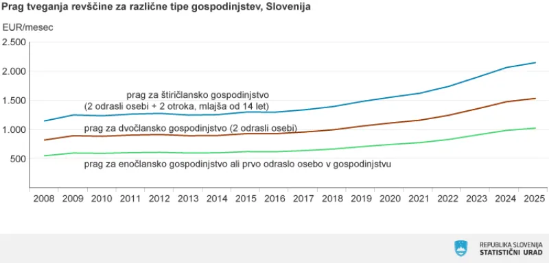 Foto: Statistični urad RS