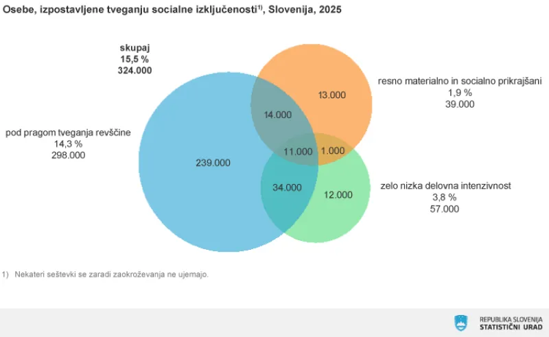 Foto: Statistični urad RS