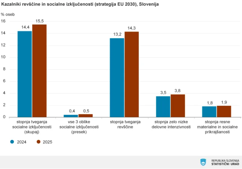 Foto: Statistični urad RS