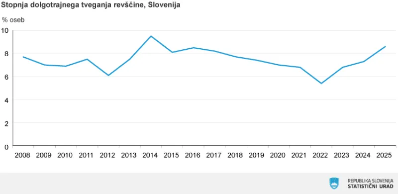 Foto: Statistični urad RS
