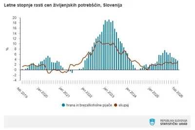 Letne stopnje rasti cen življenjskih potreb&scaron;čin. FOTO: Statistični urad Slovenije