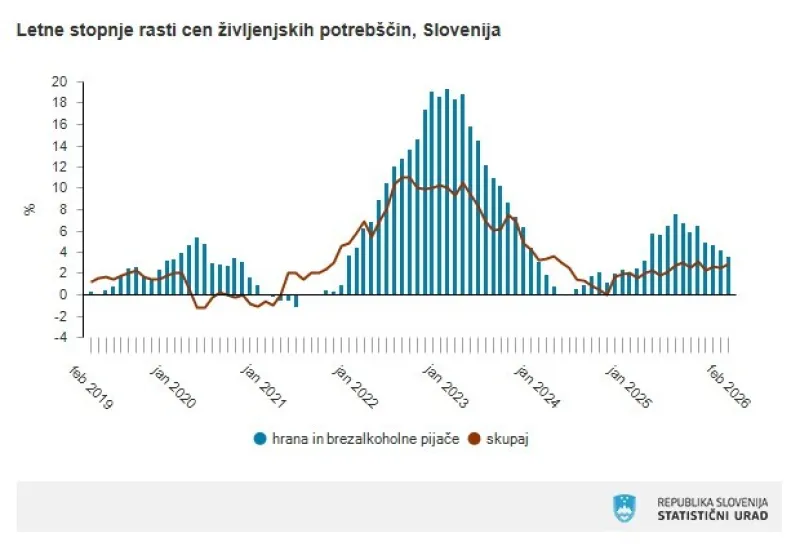 Letne stopnje rasti cen življenjskih potreb&scaron;čin. FOTO: Statistični urad Slovenije