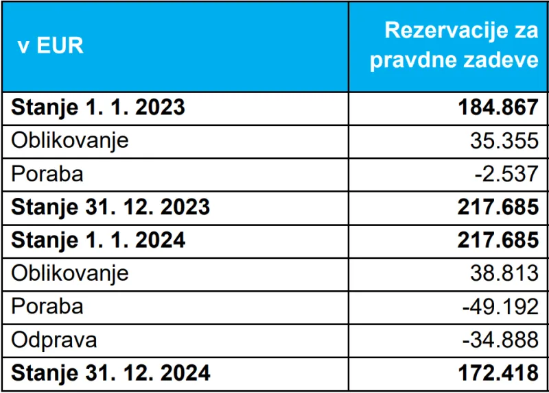 Letno poročilo SŽ - ŽGP 2024
