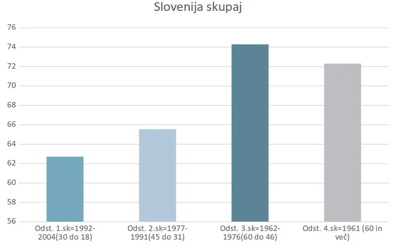 volitve 2022, državni zbor, starostne skupine