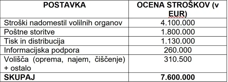 stro&scaron;ki volitev 2022, dvk