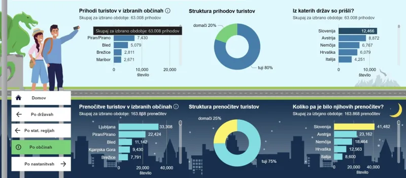 turisti, obisk, surs