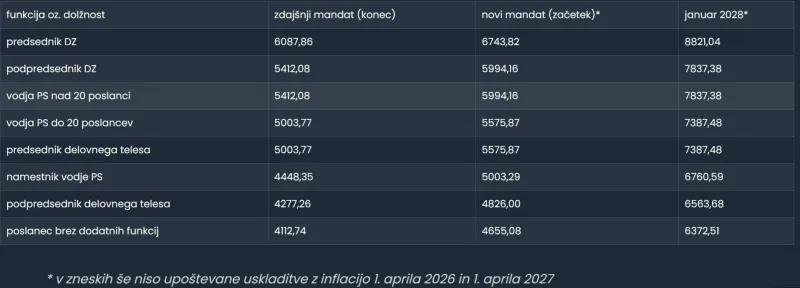 place, poslanci, dvig s plačno reformo