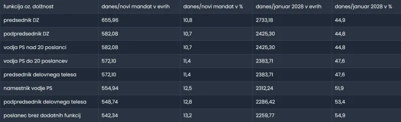 dodatki poslancev, reforma
