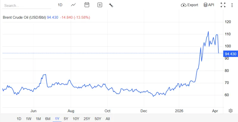 cene, gibanje nafte v zadnjem letu