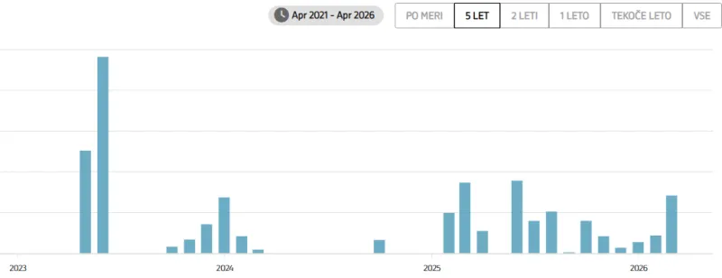 Odvetnik Stojan Zdol&scaron;ek je od aprila 2021 do aprila 2026 od Slovenskega državnega holdinga, ki ga vodi Žiga Debeljak, prejel 211.714,50. Vir: Erar 