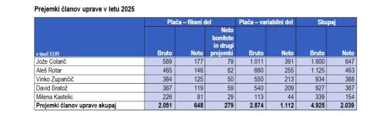 prejemki članov uprave Krke, letno poročilo