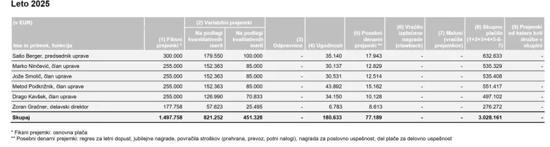 petrol, plače uprave