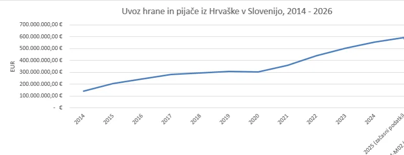 uvoz hrane iz Hrva&scaron;ke, Surs